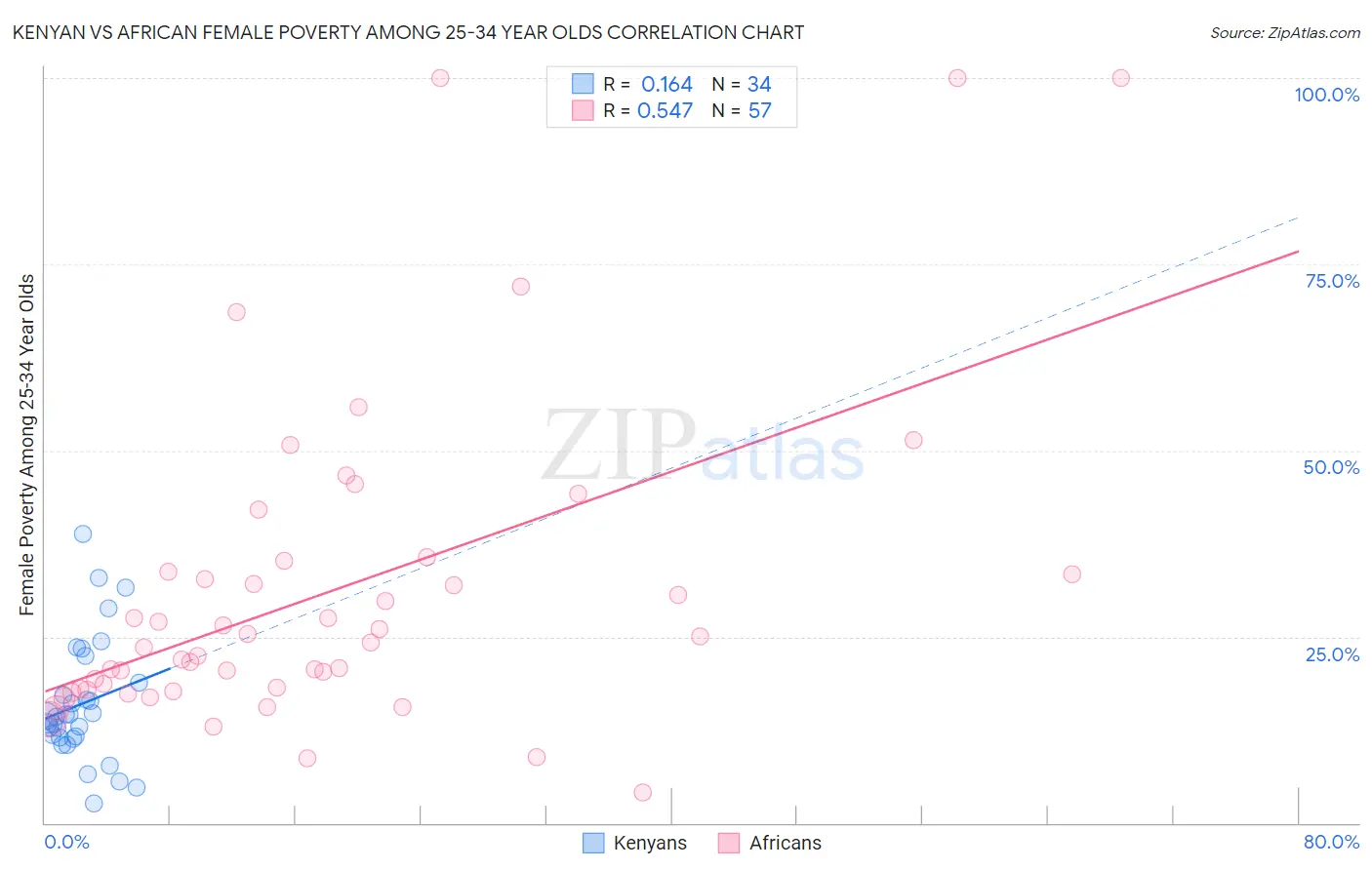 Kenyan vs African Female Poverty Among 25-34 Year Olds