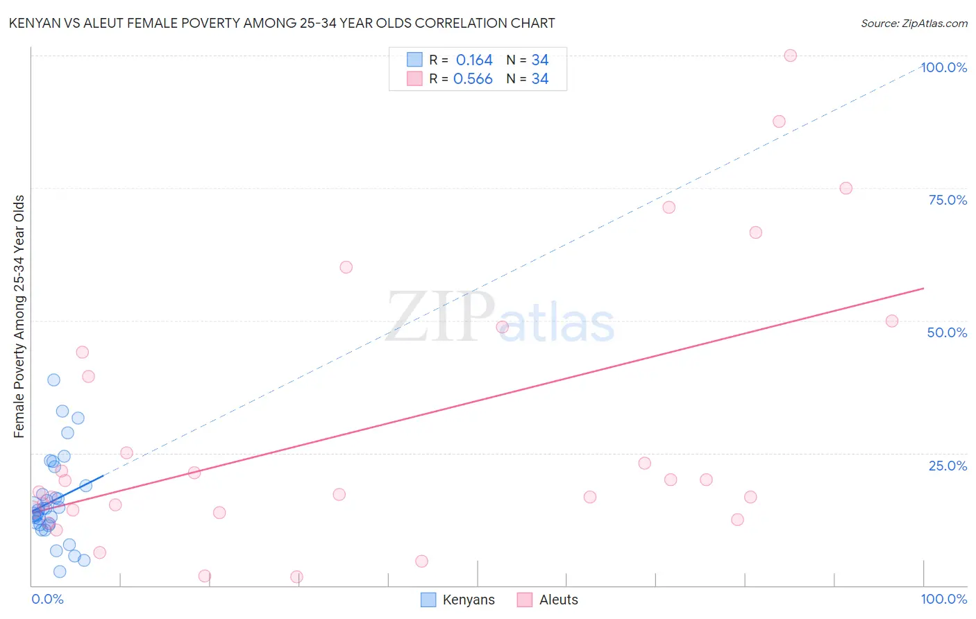 Kenyan vs Aleut Female Poverty Among 25-34 Year Olds