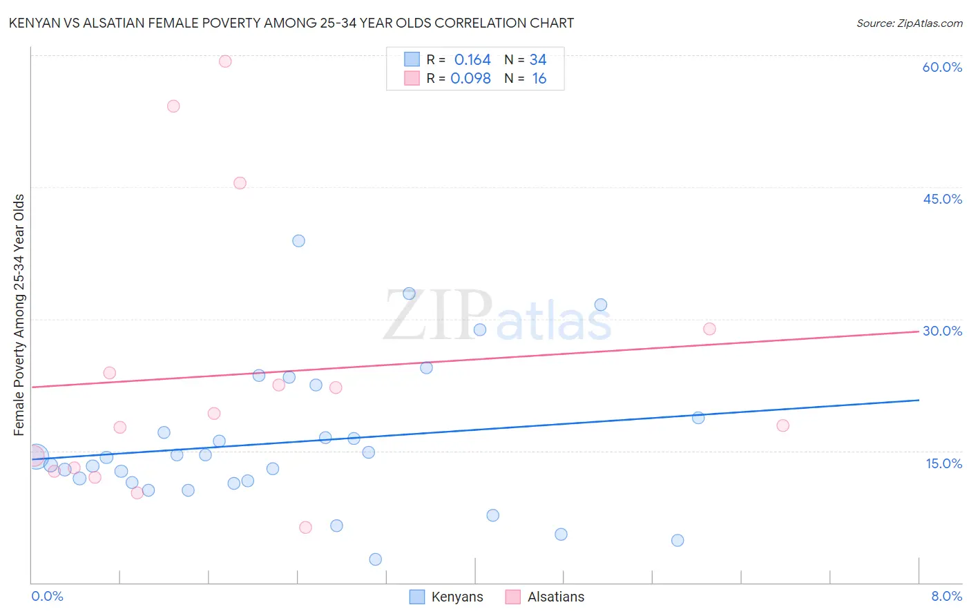 Kenyan vs Alsatian Female Poverty Among 25-34 Year Olds