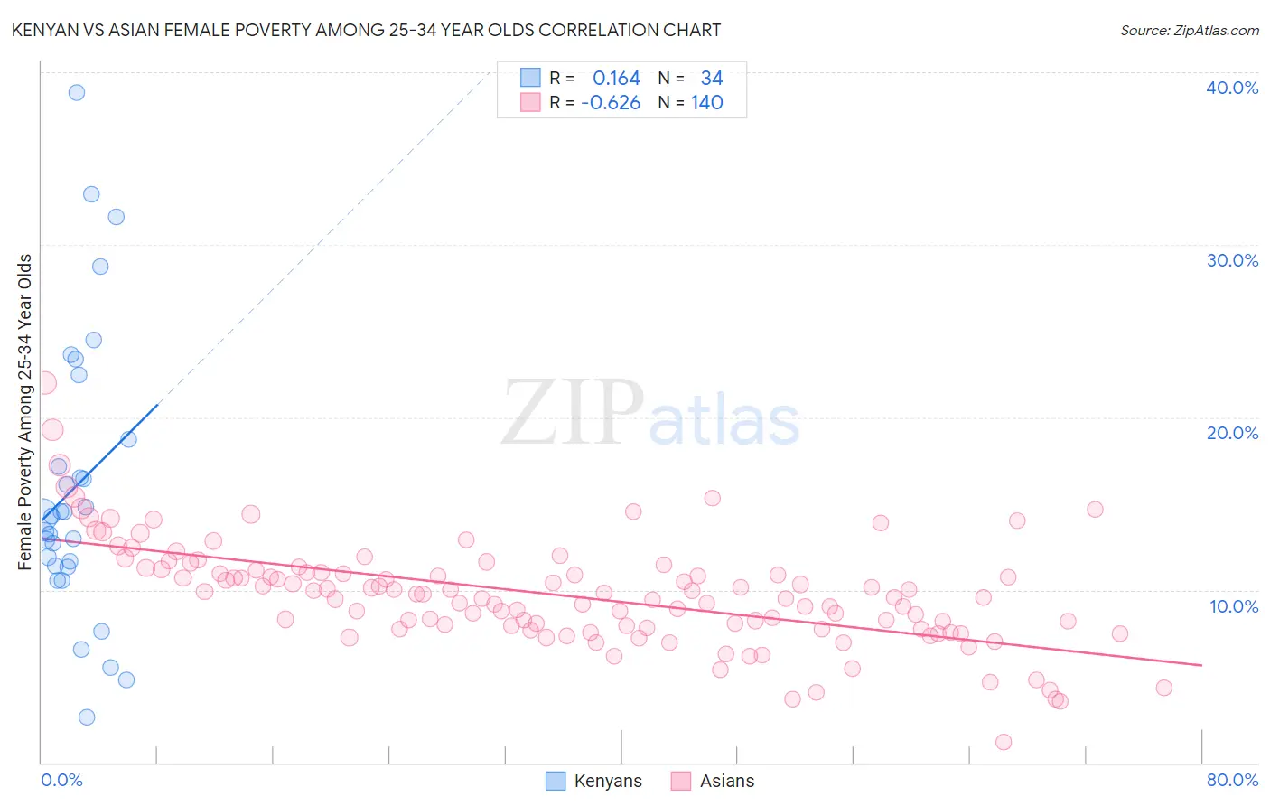 Kenyan vs Asian Female Poverty Among 25-34 Year Olds