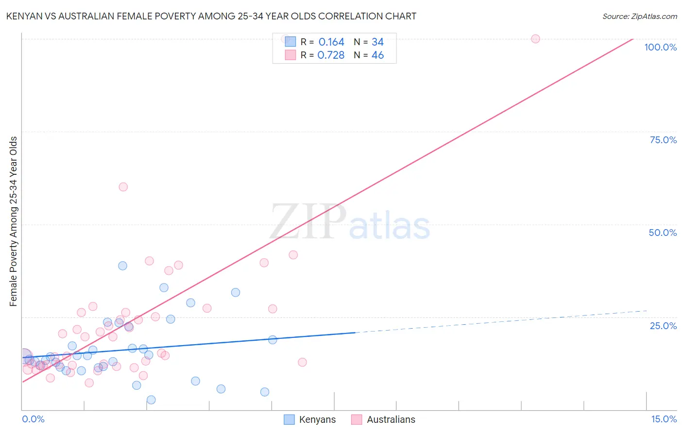 Kenyan vs Australian Female Poverty Among 25-34 Year Olds