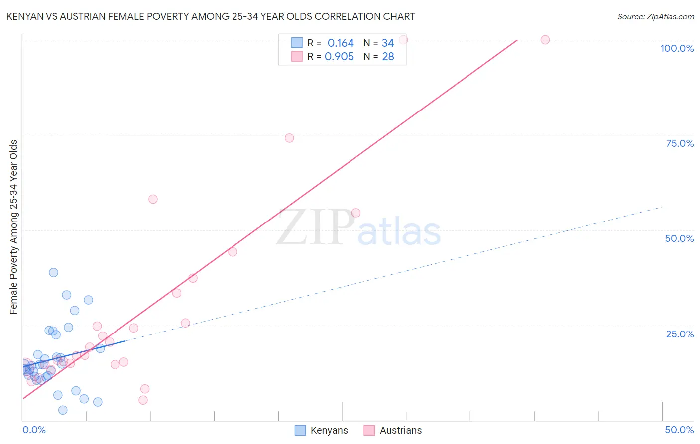 Kenyan vs Austrian Female Poverty Among 25-34 Year Olds