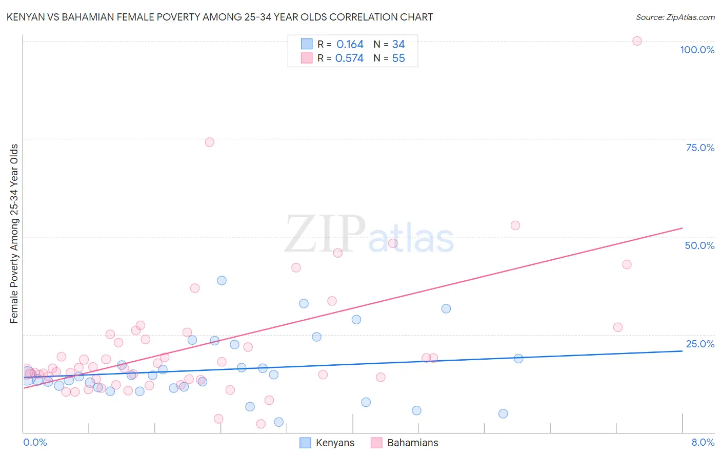 Kenyan vs Bahamian Female Poverty Among 25-34 Year Olds