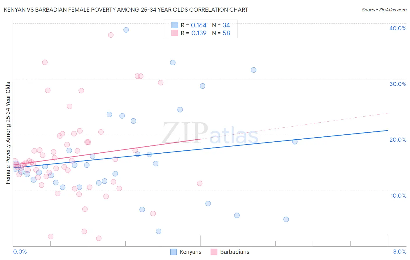 Kenyan vs Barbadian Female Poverty Among 25-34 Year Olds