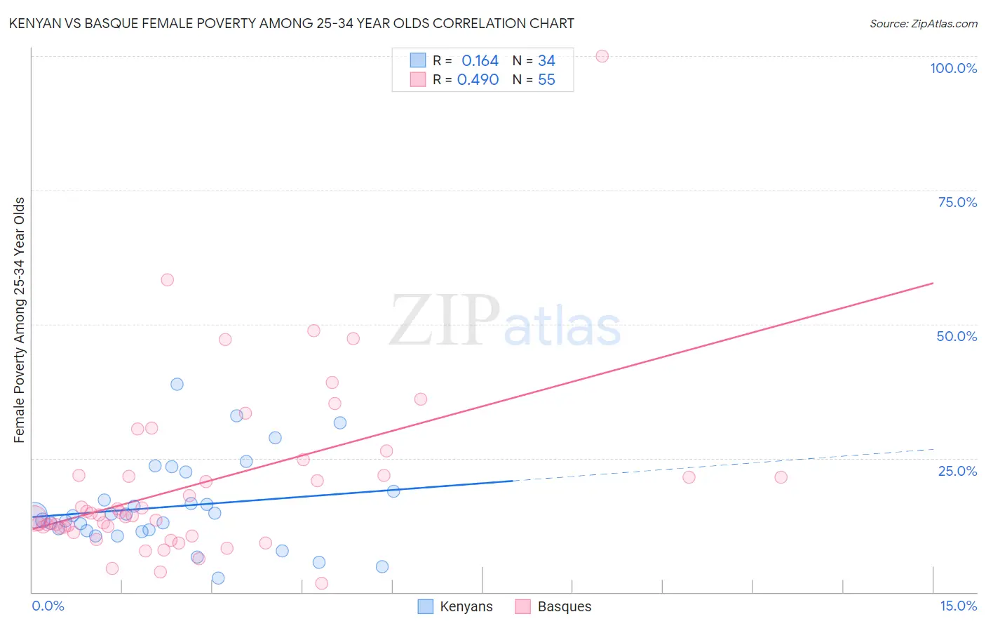 Kenyan vs Basque Female Poverty Among 25-34 Year Olds