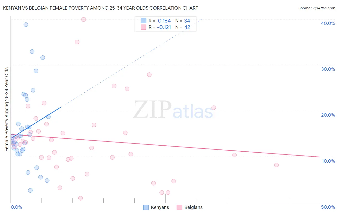Kenyan vs Belgian Female Poverty Among 25-34 Year Olds