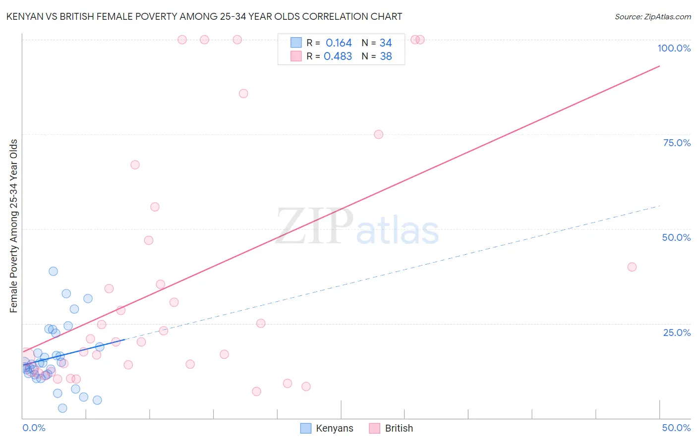 Kenyan vs British Female Poverty Among 25-34 Year Olds