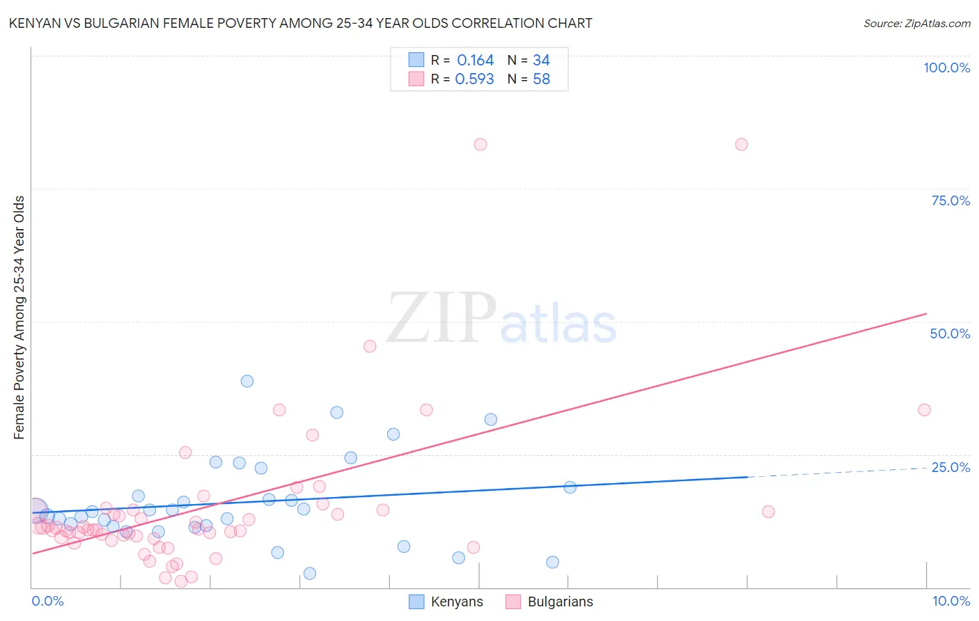 Kenyan vs Bulgarian Female Poverty Among 25-34 Year Olds