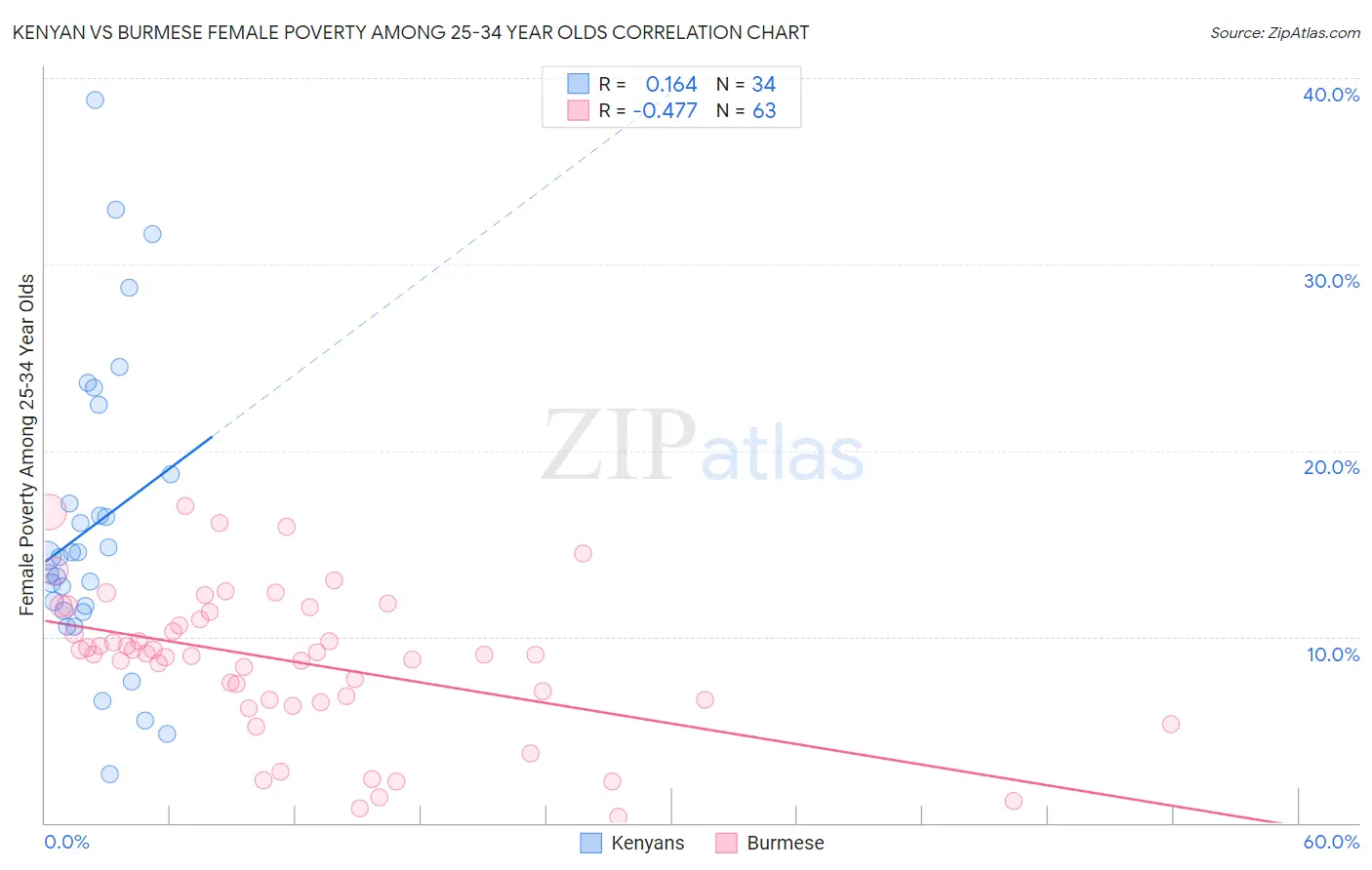 Kenyan vs Burmese Female Poverty Among 25-34 Year Olds