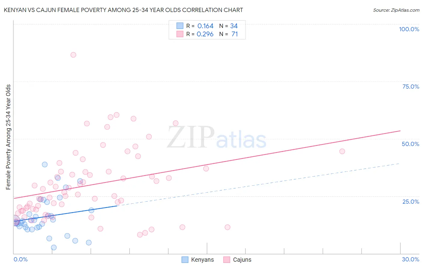 Kenyan vs Cajun Female Poverty Among 25-34 Year Olds