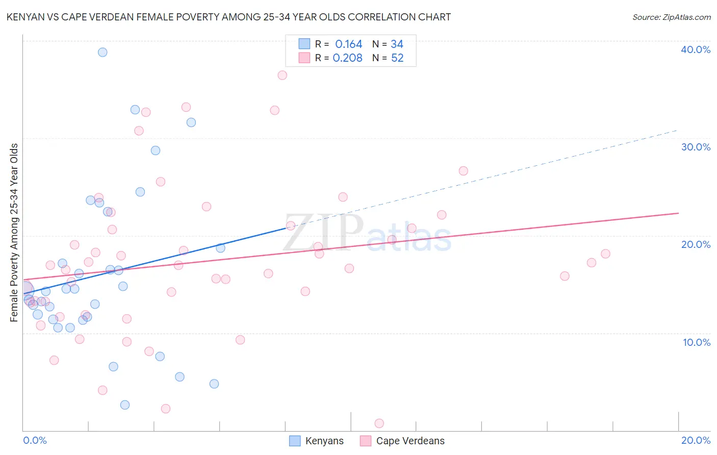 Kenyan vs Cape Verdean Female Poverty Among 25-34 Year Olds