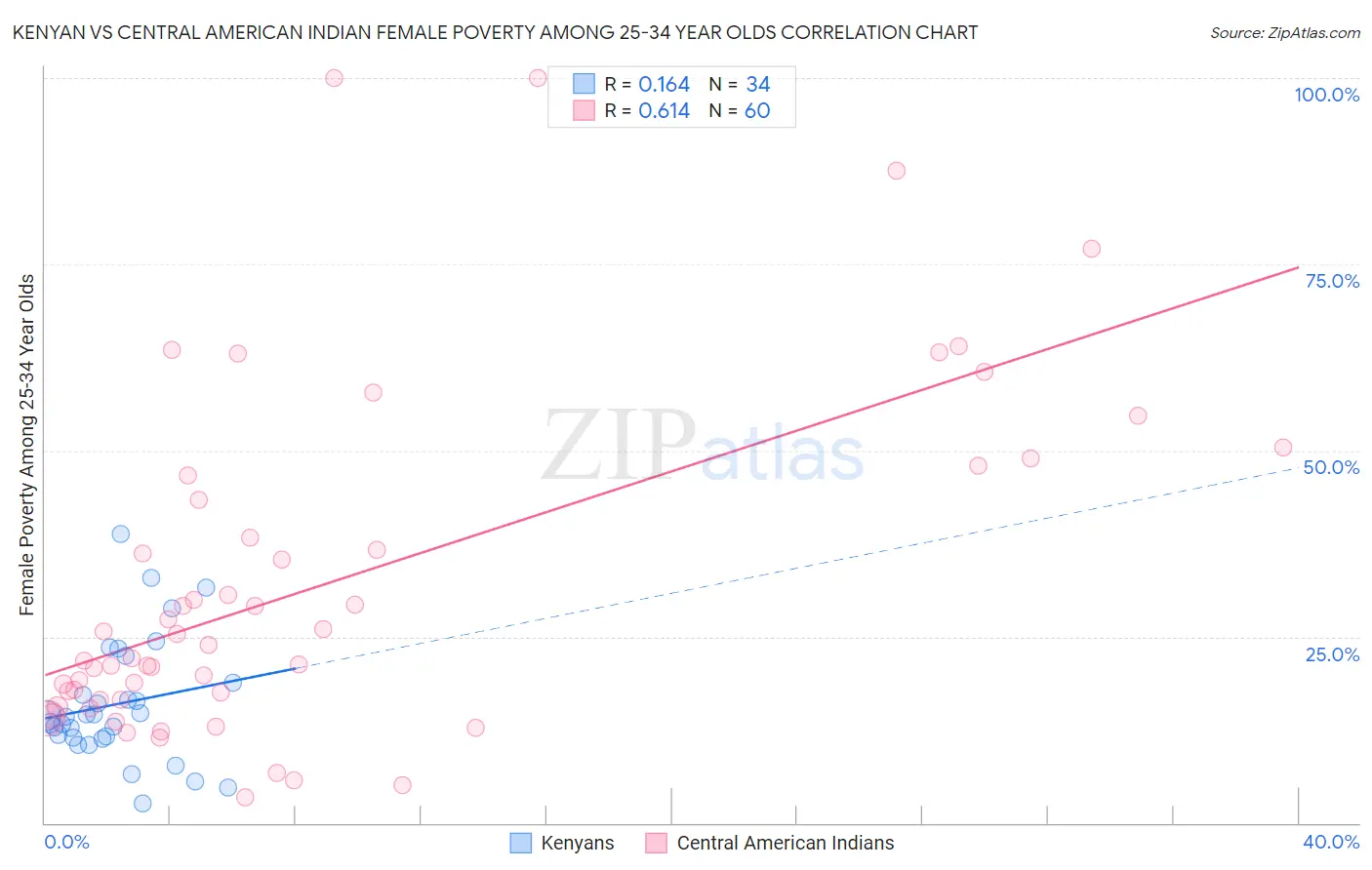 Kenyan vs Central American Indian Female Poverty Among 25-34 Year Olds