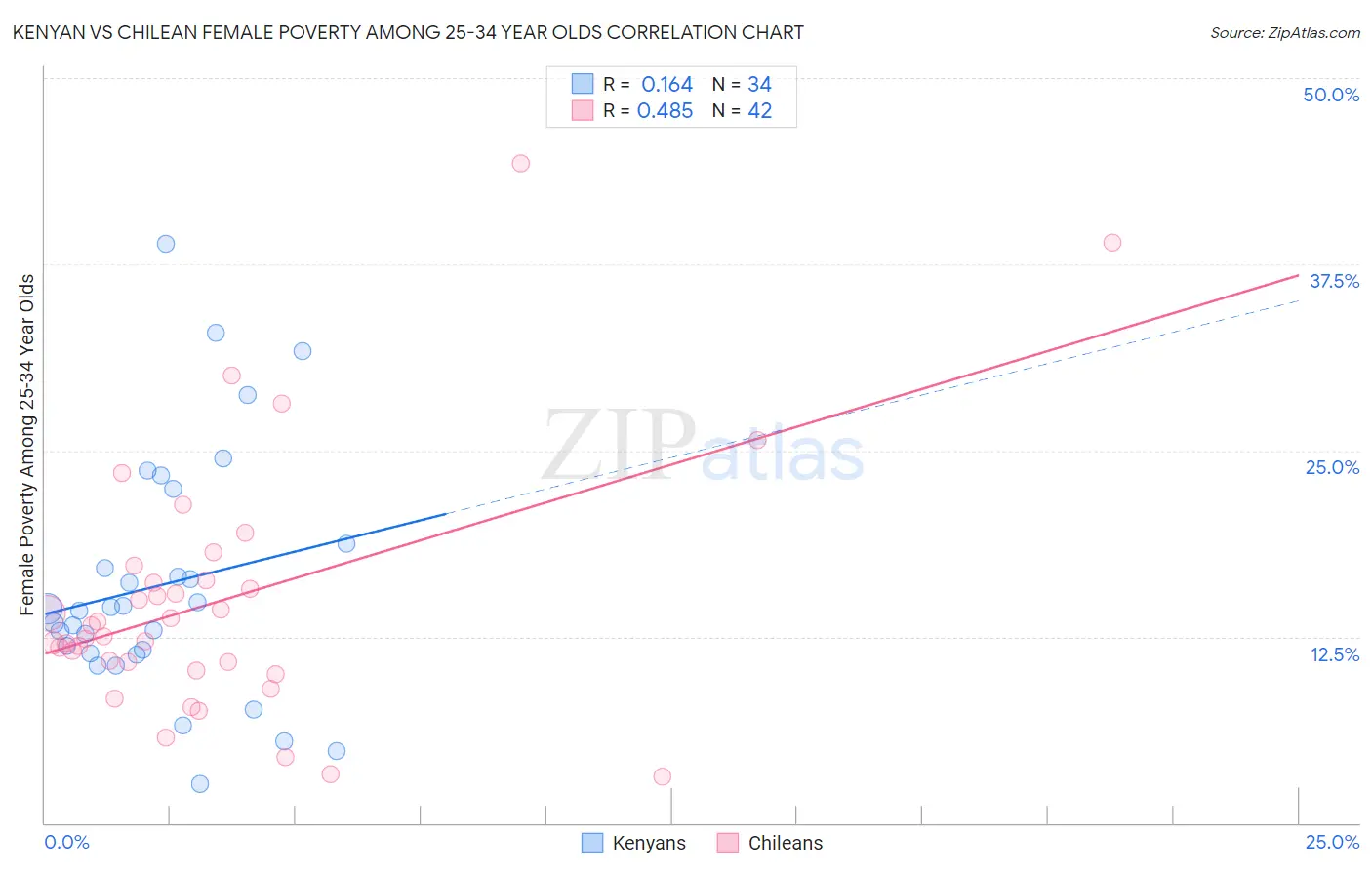 Kenyan vs Chilean Female Poverty Among 25-34 Year Olds