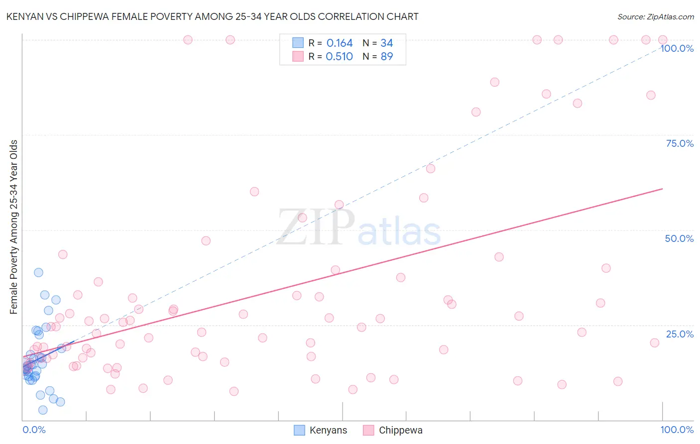 Kenyan vs Chippewa Female Poverty Among 25-34 Year Olds