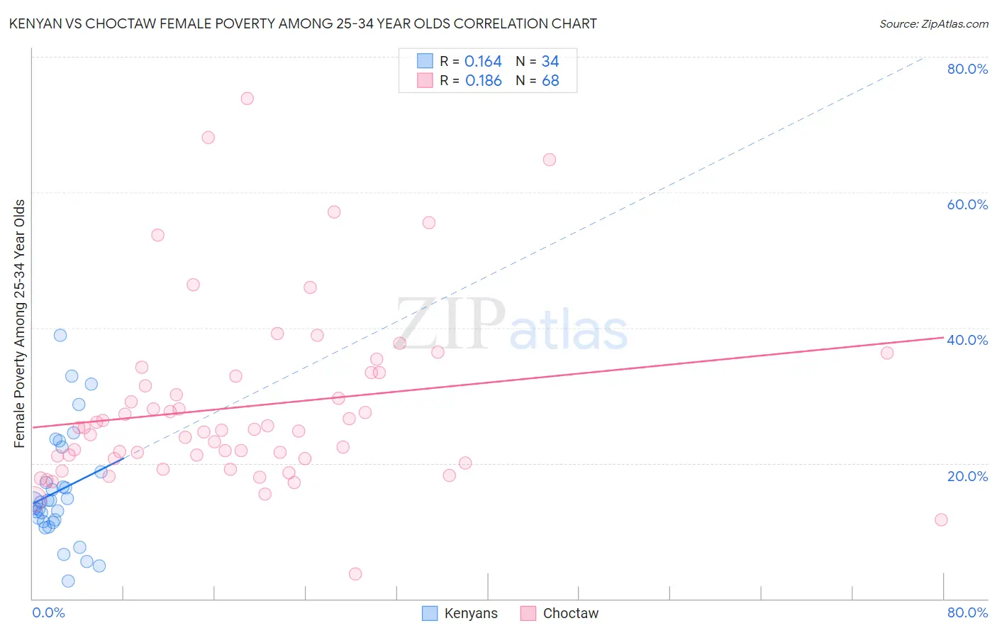 Kenyan vs Choctaw Female Poverty Among 25-34 Year Olds