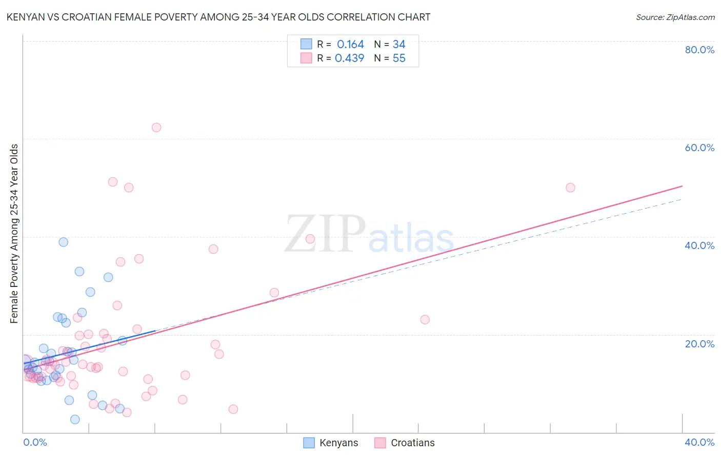 Kenyan vs Croatian Female Poverty Among 25-34 Year Olds