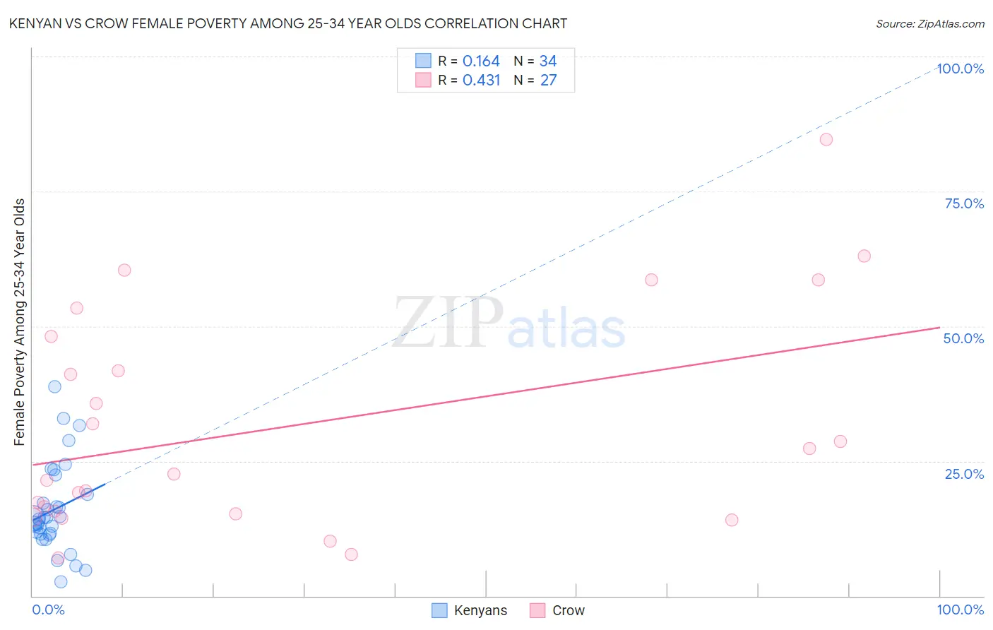 Kenyan vs Crow Female Poverty Among 25-34 Year Olds