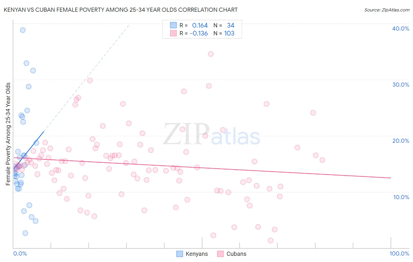 Kenyan vs Cuban Female Poverty Among 25-34 Year Olds