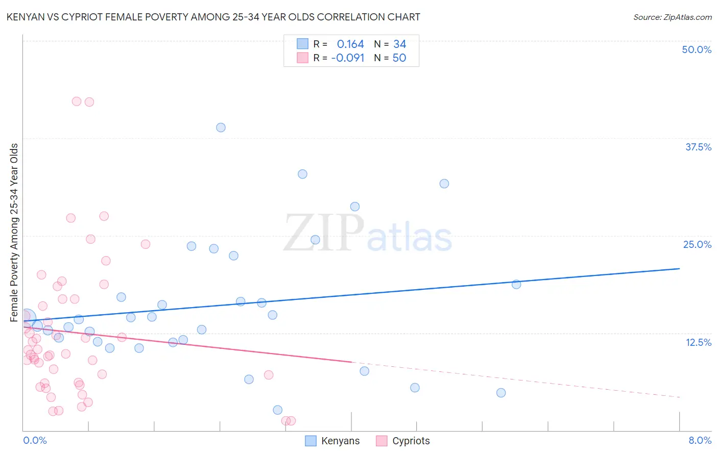 Kenyan vs Cypriot Female Poverty Among 25-34 Year Olds