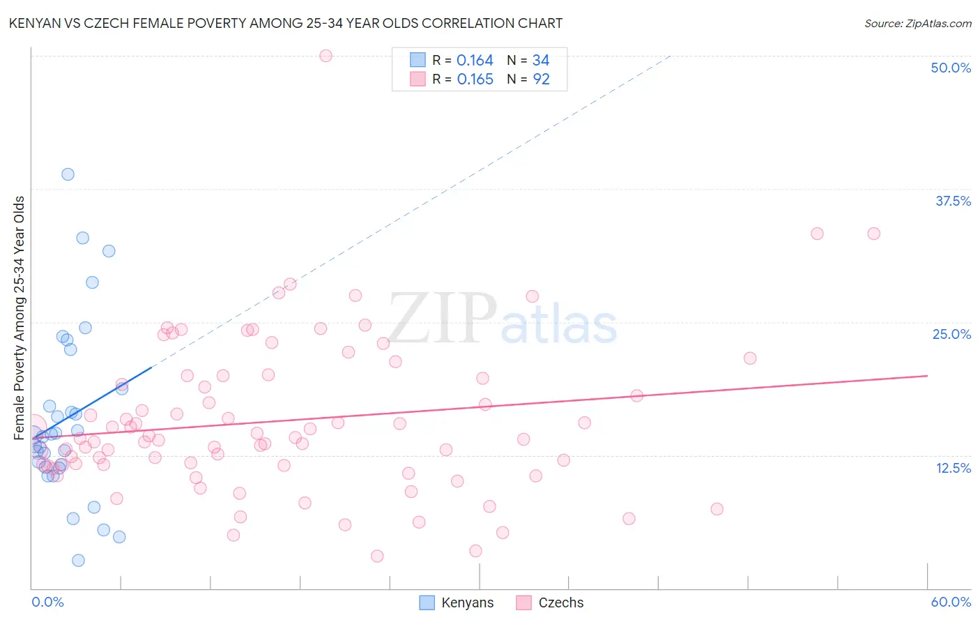 Kenyan vs Czech Female Poverty Among 25-34 Year Olds