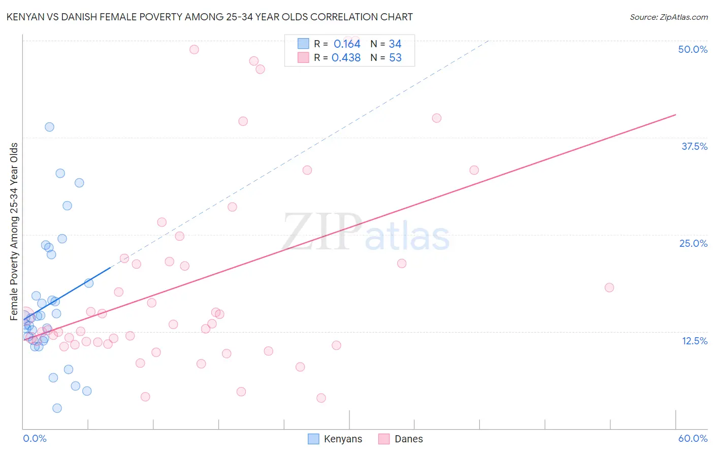 Kenyan vs Danish Female Poverty Among 25-34 Year Olds