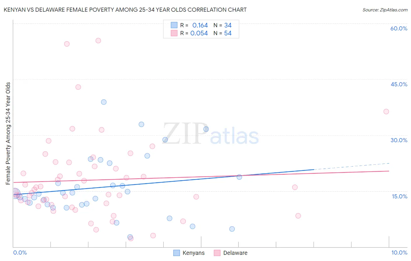 Kenyan vs Delaware Female Poverty Among 25-34 Year Olds