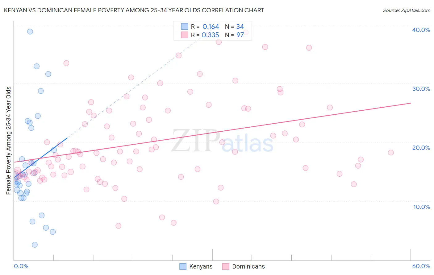 Kenyan vs Dominican Female Poverty Among 25-34 Year Olds