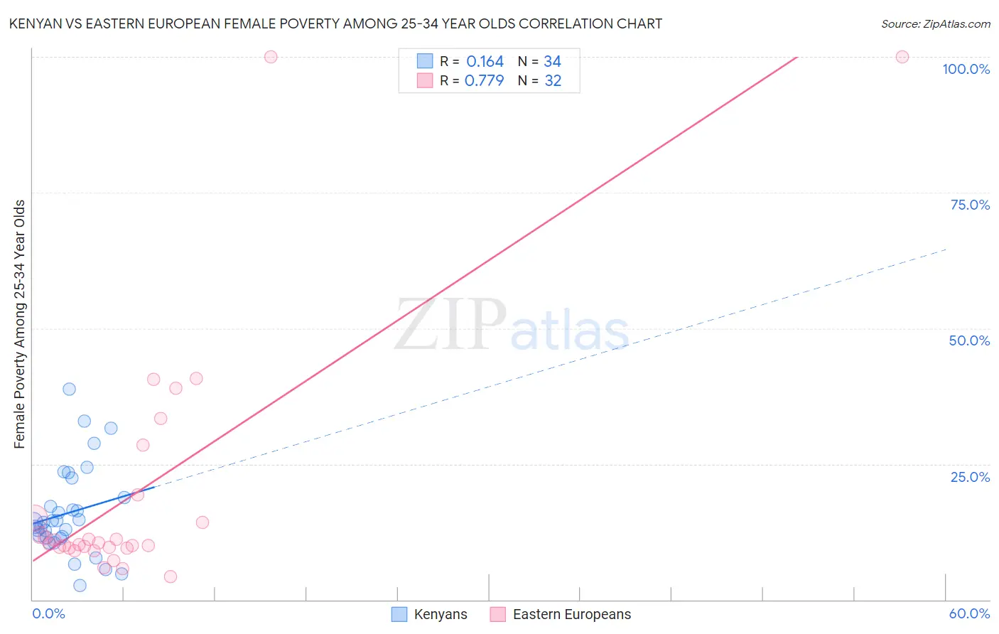 Kenyan vs Eastern European Female Poverty Among 25-34 Year Olds