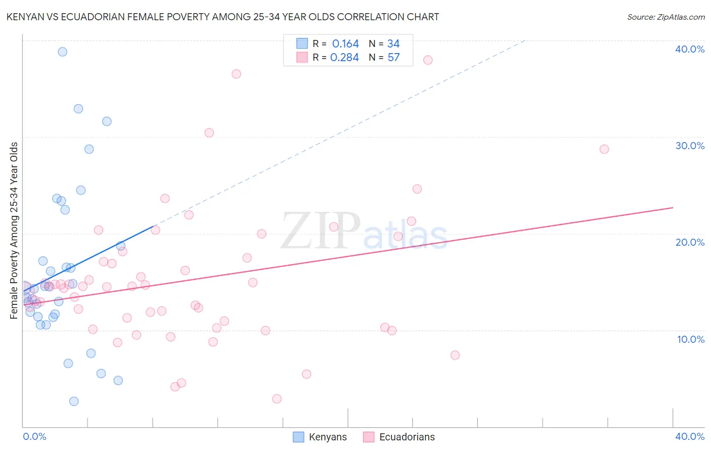 Kenyan vs Ecuadorian Female Poverty Among 25-34 Year Olds