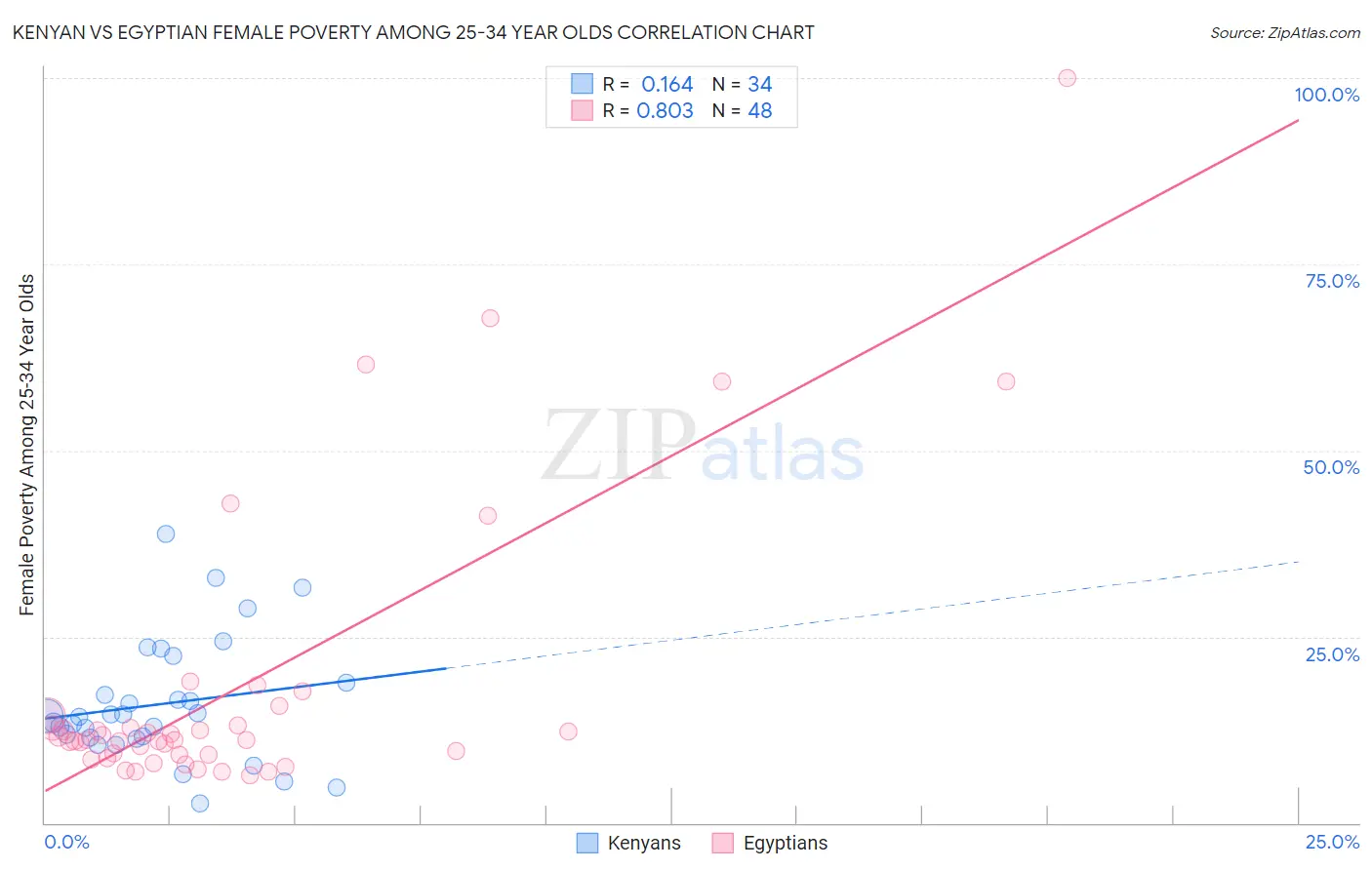 Kenyan vs Egyptian Female Poverty Among 25-34 Year Olds