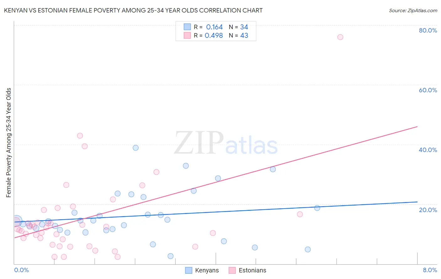 Kenyan vs Estonian Female Poverty Among 25-34 Year Olds