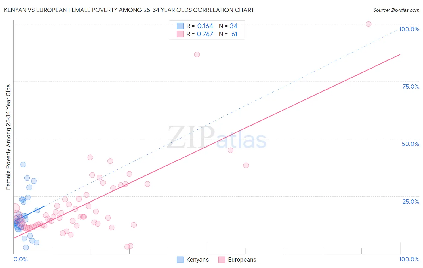 Kenyan vs European Female Poverty Among 25-34 Year Olds