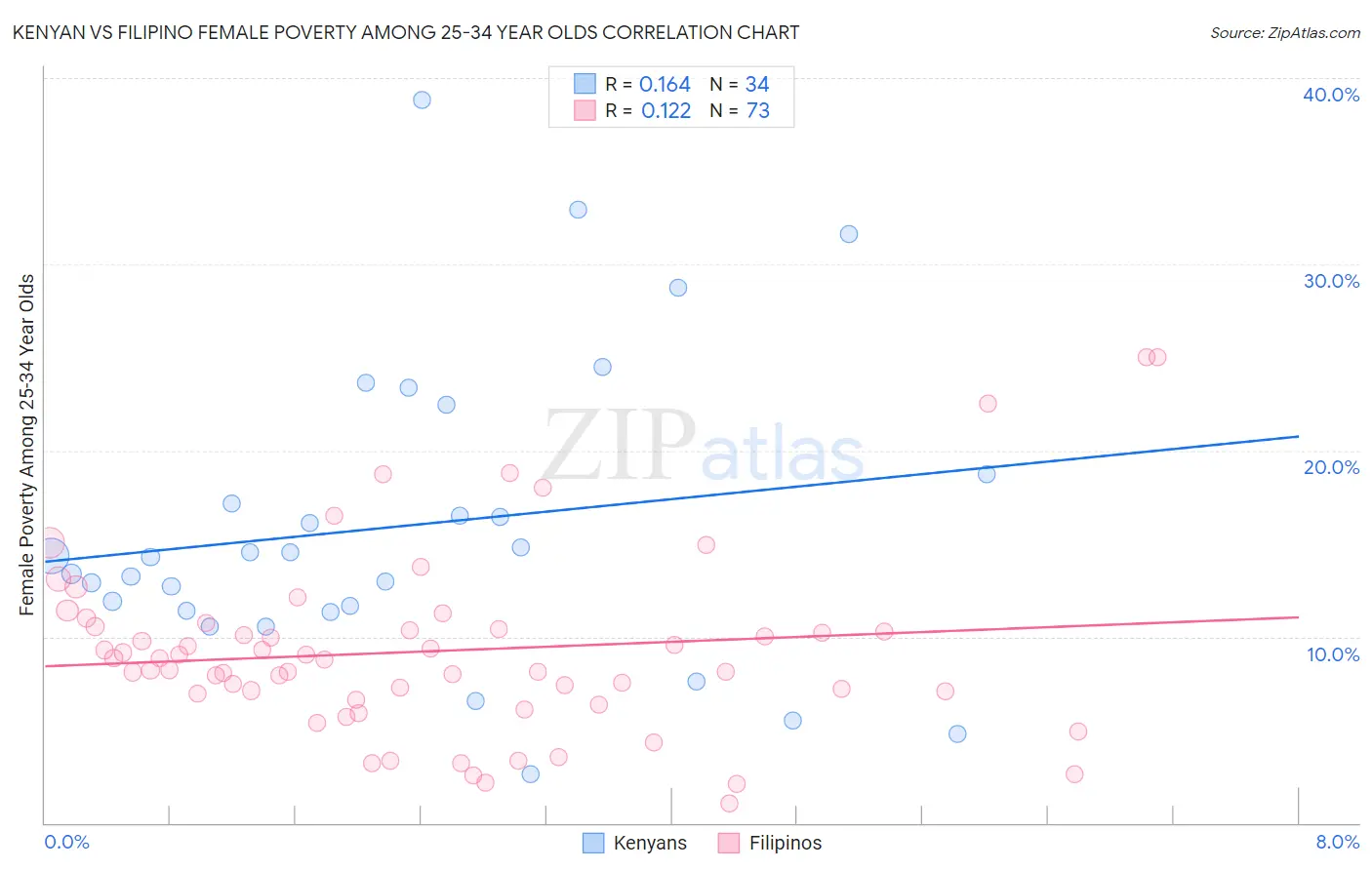 Kenyan vs Filipino Female Poverty Among 25-34 Year Olds