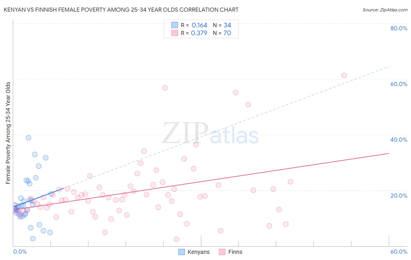 Kenyan vs Finnish Female Poverty Among 25-34 Year Olds