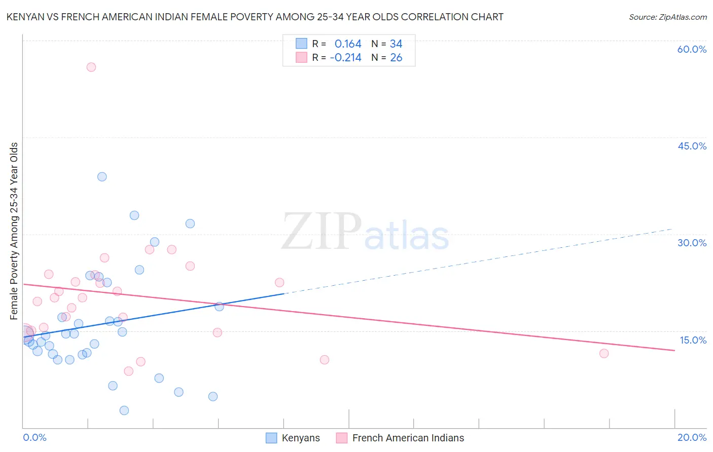 Kenyan vs French American Indian Female Poverty Among 25-34 Year Olds