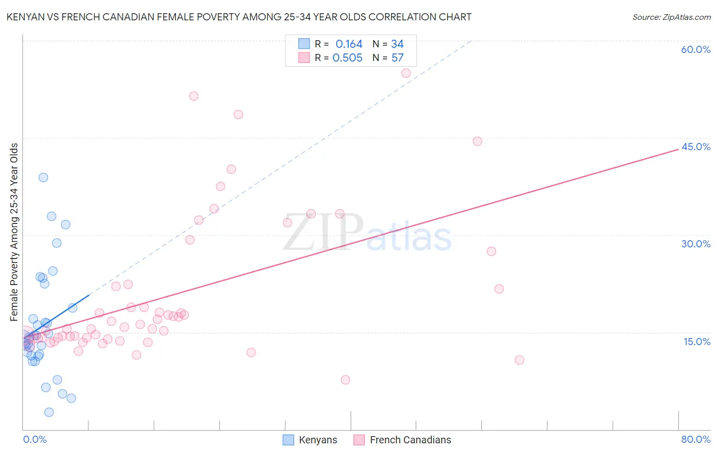 Kenyan vs French Canadian Female Poverty Among 25-34 Year Olds