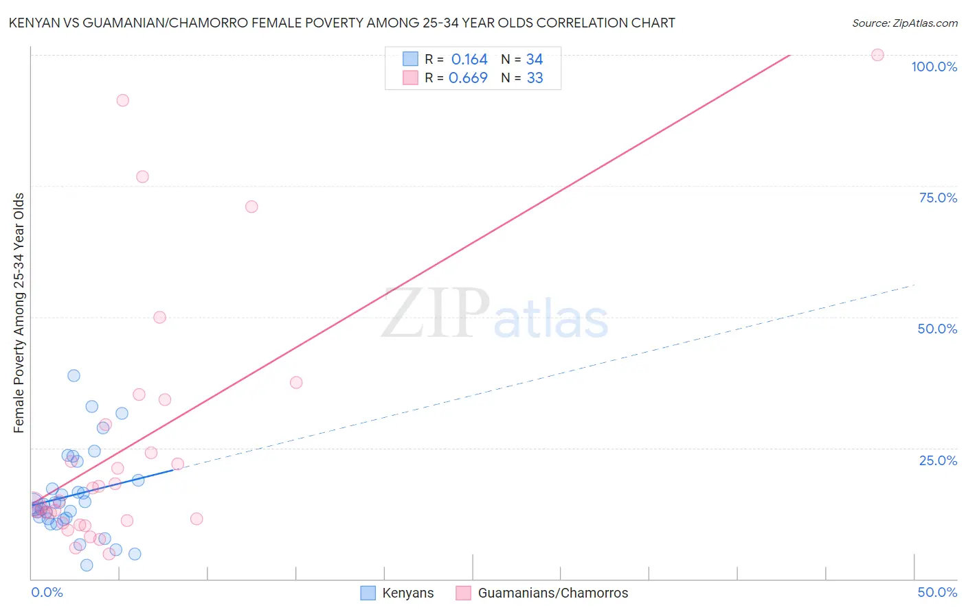 Kenyan vs Guamanian/Chamorro Female Poverty Among 25-34 Year Olds