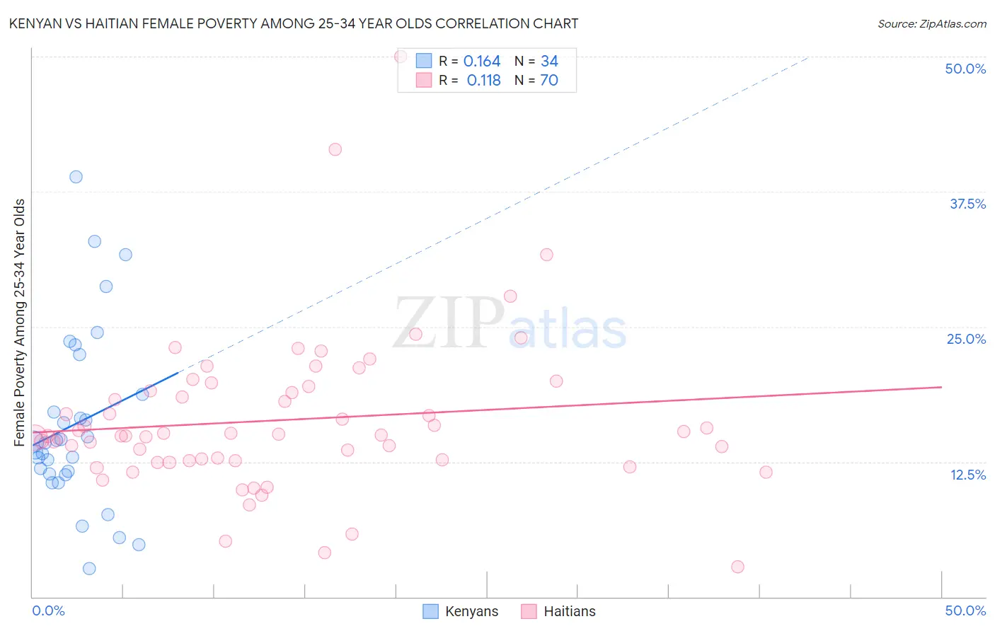 Kenyan vs Haitian Female Poverty Among 25-34 Year Olds