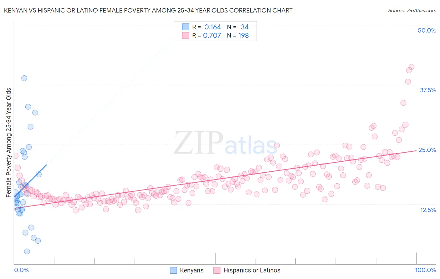 Kenyan vs Hispanic or Latino Female Poverty Among 25-34 Year Olds