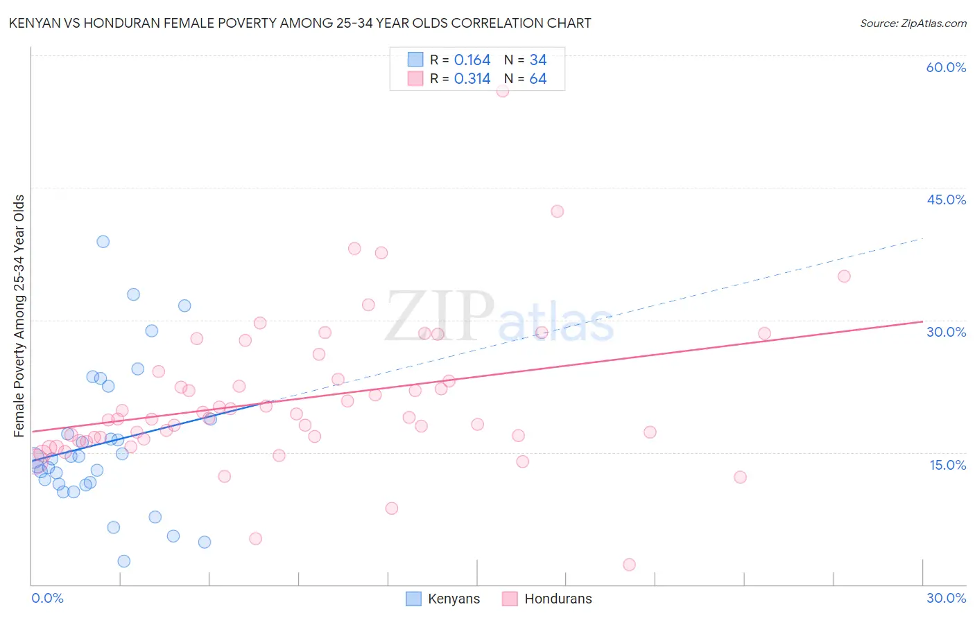 Kenyan vs Honduran Female Poverty Among 25-34 Year Olds