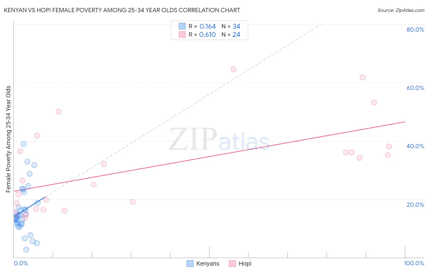 Kenyan vs Hopi Female Poverty Among 25-34 Year Olds