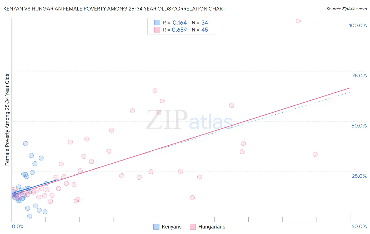 Kenyan vs Hungarian Female Poverty Among 25-34 Year Olds