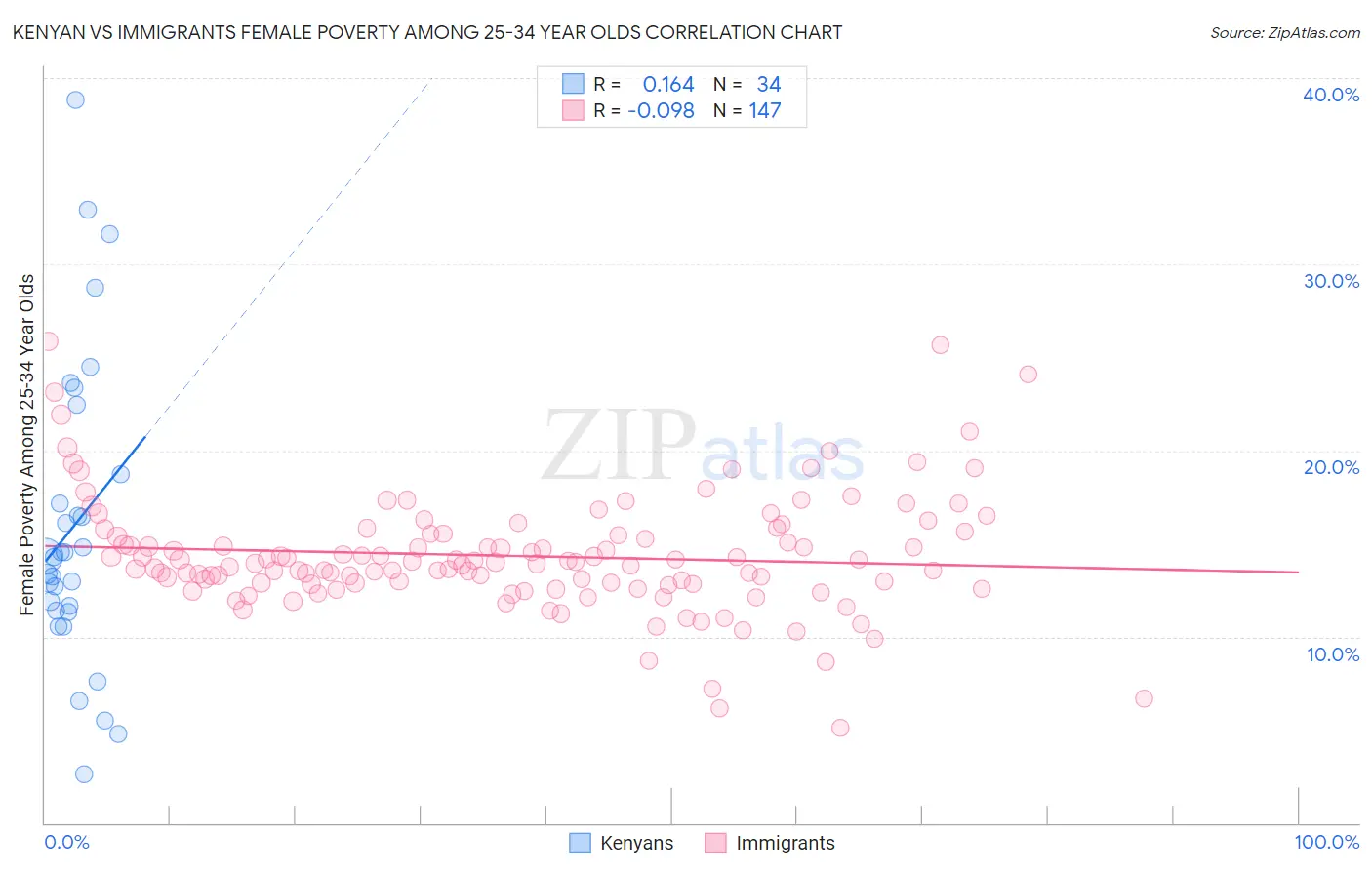 Kenyan vs Immigrants Female Poverty Among 25-34 Year Olds