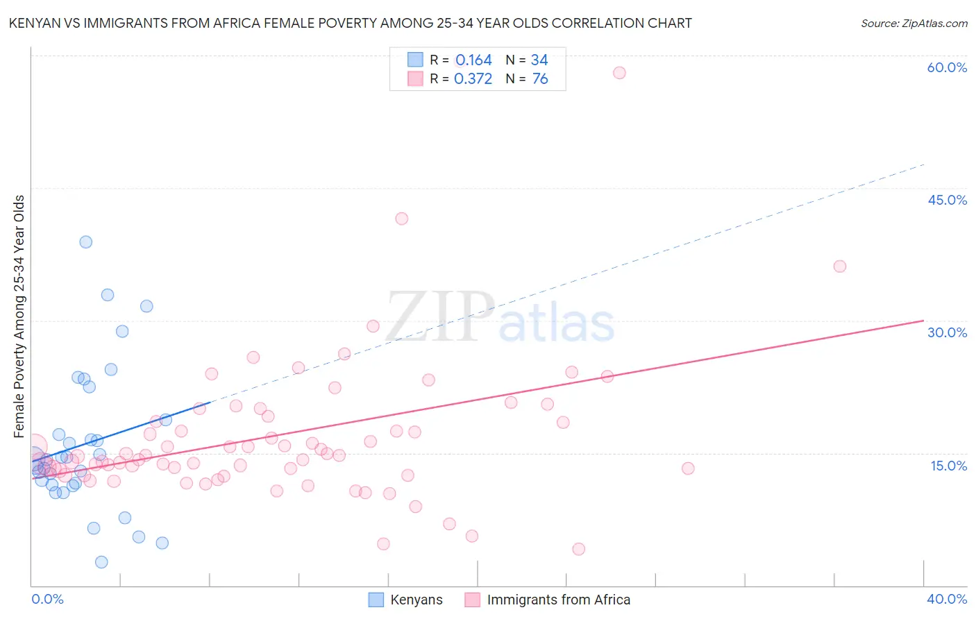 Kenyan vs Immigrants from Africa Female Poverty Among 25-34 Year Olds