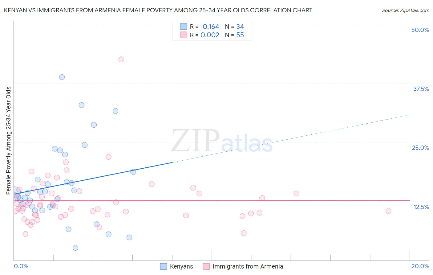 Kenyan vs Immigrants from Armenia Female Poverty Among 25-34 Year Olds