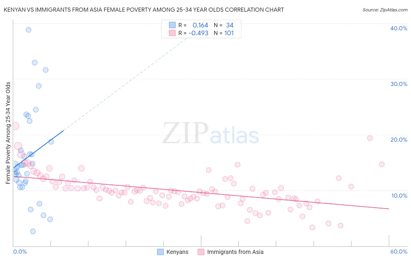 Kenyan vs Immigrants from Asia Female Poverty Among 25-34 Year Olds