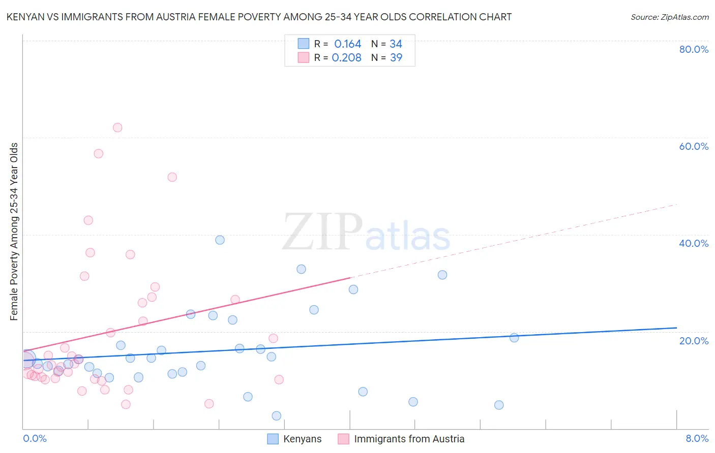 Kenyan vs Immigrants from Austria Female Poverty Among 25-34 Year Olds