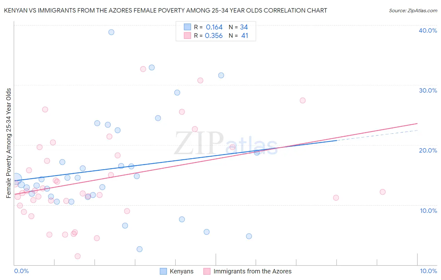 Kenyan vs Immigrants from the Azores Female Poverty Among 25-34 Year Olds