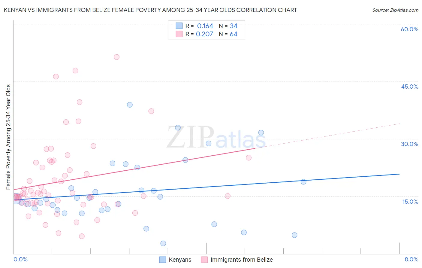 Kenyan vs Immigrants from Belize Female Poverty Among 25-34 Year Olds