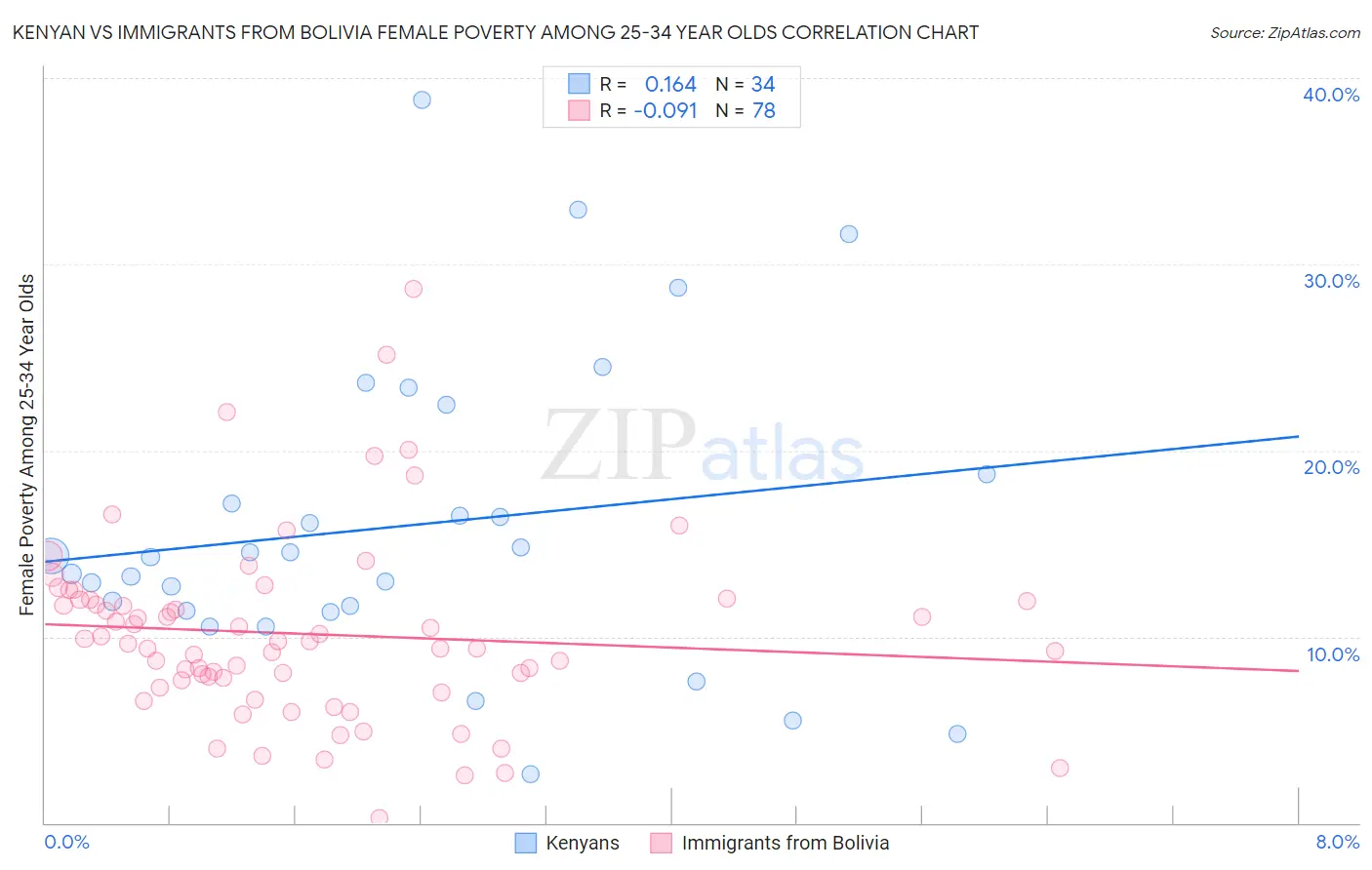 Kenyan vs Immigrants from Bolivia Female Poverty Among 25-34 Year Olds